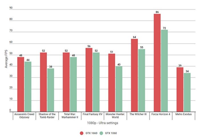 GTX 1660 6GB vs GTX 1060 6GB 그래픽카드 비교하기 :: 영상 편집용 조립컴퓨터 사양 정보