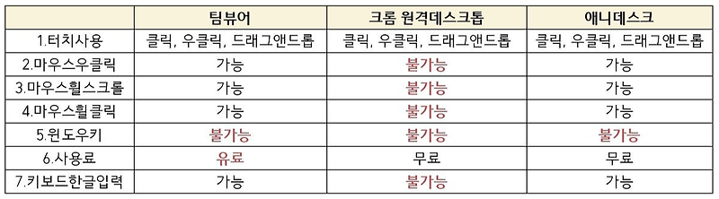 [원격 제어] 태블릿과 스마트폰에서 PC노트북을 원격 제어하는 3가지 방법 --- 팀뷰어  vs 원격데스크톱 vs 애니데스크