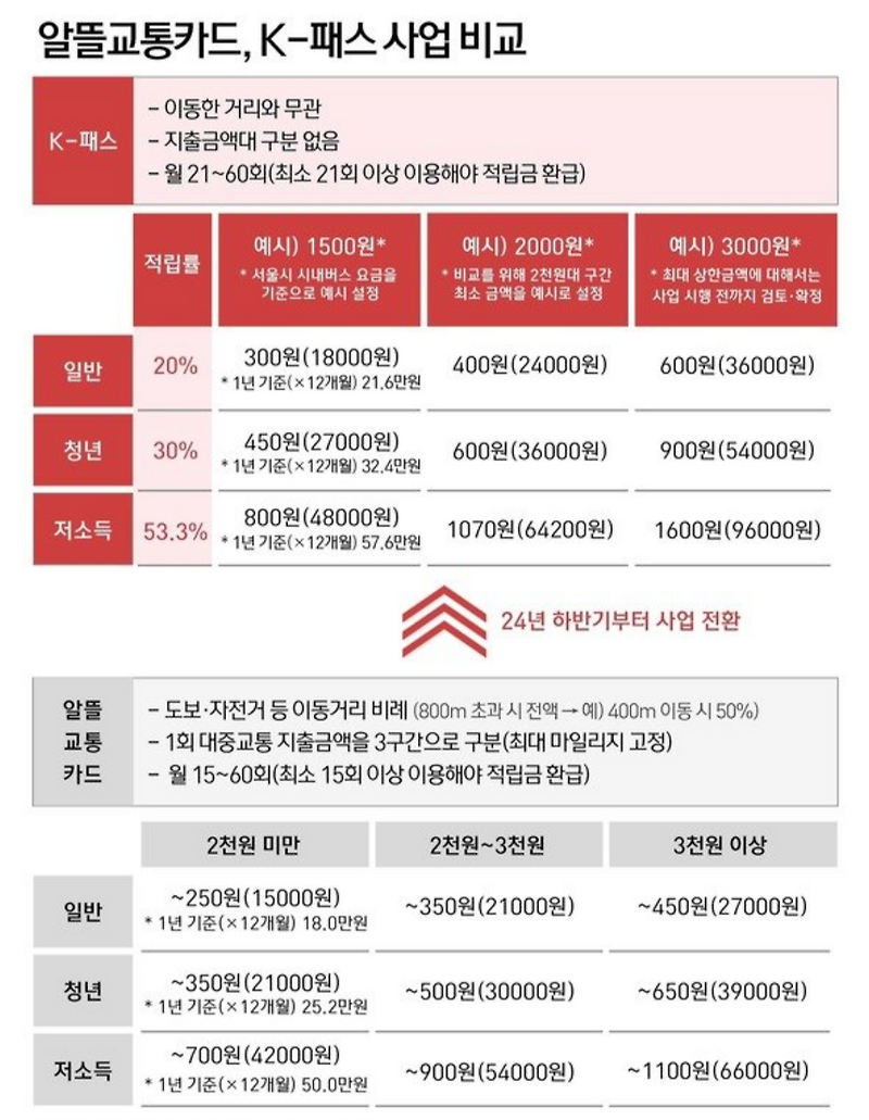 알뜰교통카드에서 바뀌는 K패스란? KPASS 신청방법
