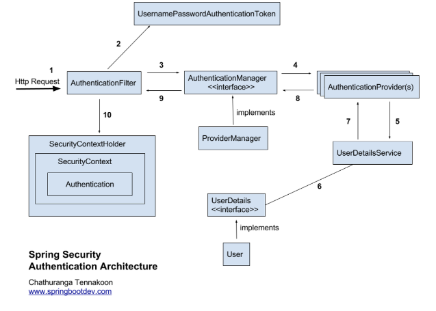 Spring Security를 이용한 회원 로그인 구현과 동작 원리 정리 (+SecurityFilterChain 기능 정리 )