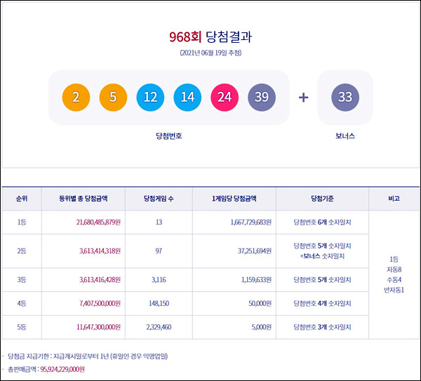 로또 968회 당첨번호 '2 5 12 14 24 39'...1등 13명 16.6억원 씩