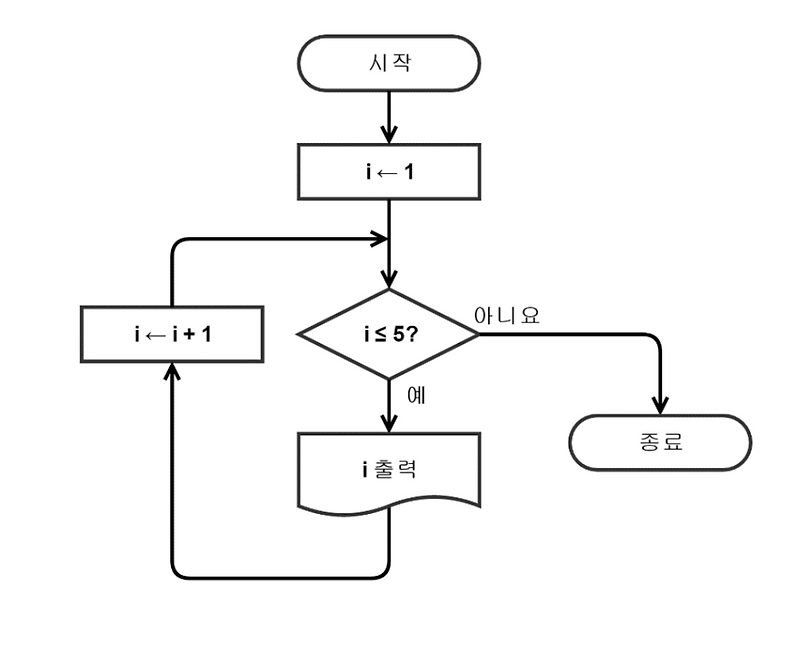 알고리즘 순서도 그리기