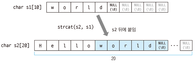 [C언어,C++] 문자열 합치기 strcat, strncat 함수 사용법 & 예제 +구현