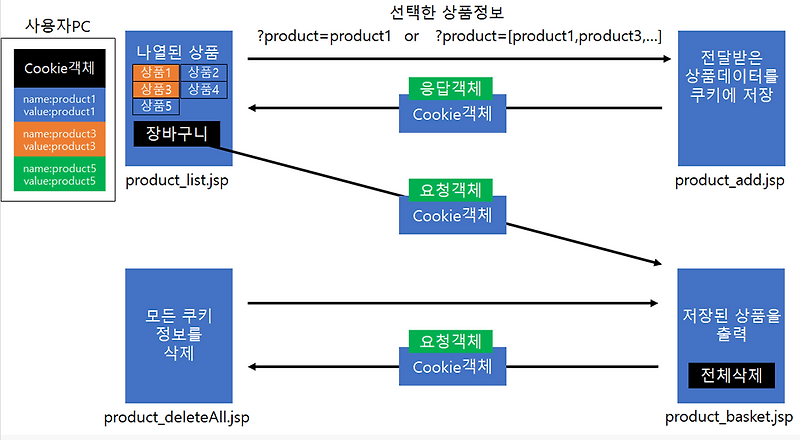 Cookie 개념 & MVC 패턴을 활용한 프로그래밍 실습