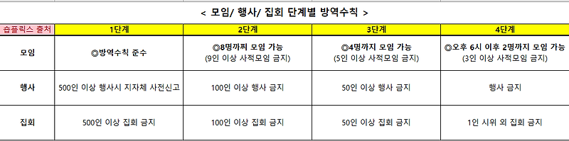 사회적거리두기 개편안 4단계 (7월1일 적용 예정)