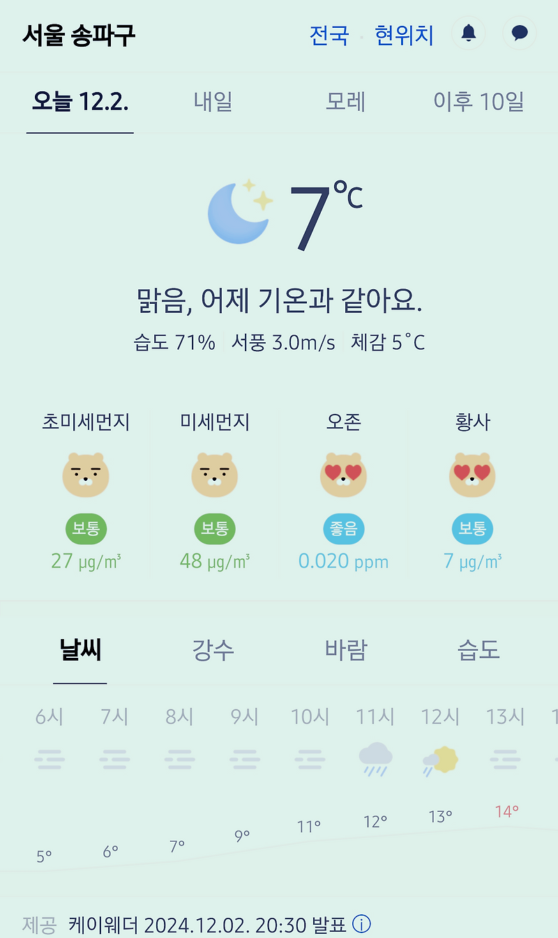 서울 강남 송파구 날씨 2024년 12월 2일. 서울 강남구 오늘의 날씨, 오늘 날씨, 2024 1202, 초미세먼지, 미세먼지, 황사, 자외선