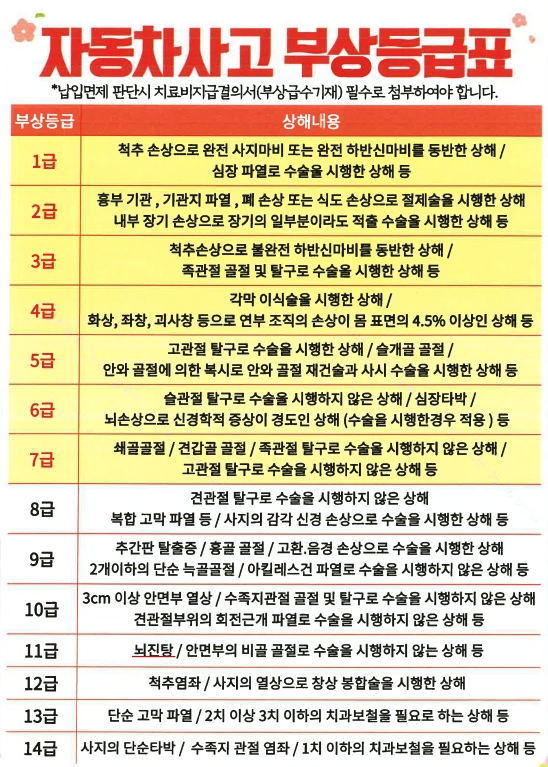 자동차 부상치료비 등급,  교통사고 최소 30만원 받는 방법.