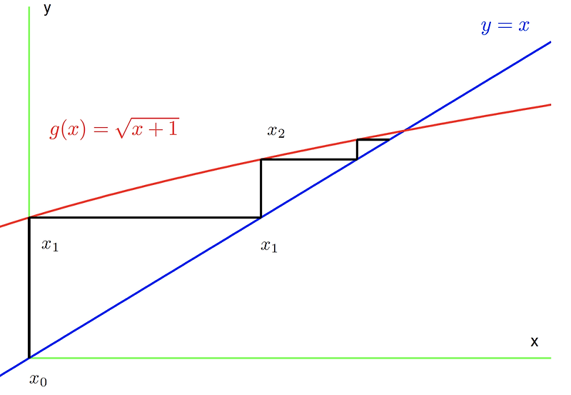 [수치해석] 2. Fixed-Point Iteration :: 공부정리 아카이브