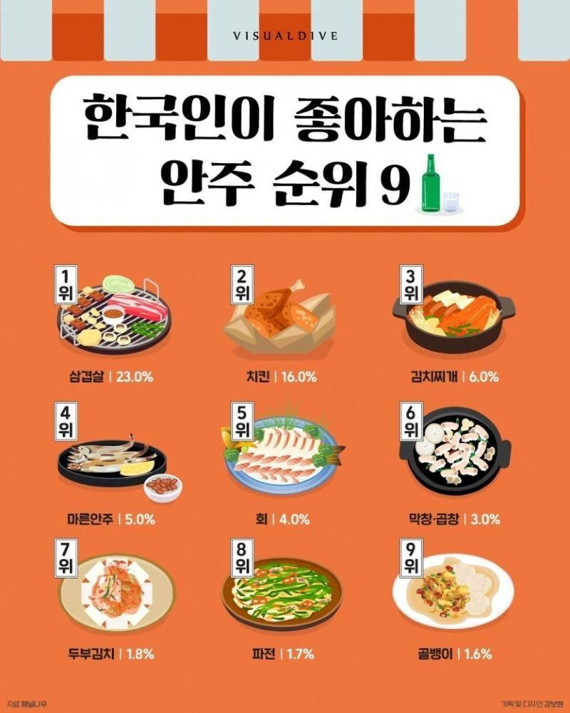 정보 - 소주 맥주 주종 가리지 않고 한국인이 좋아하는 안주 순위 9가지