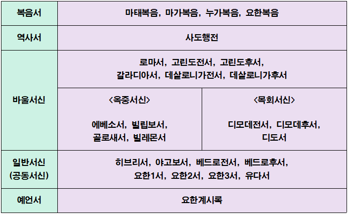 성경통독! 성경의 구조 및 시대 순서 - 신약편