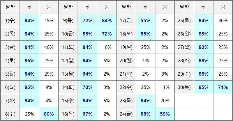 베트남 호치민 6월 날씨 (+도로변 가지치기)