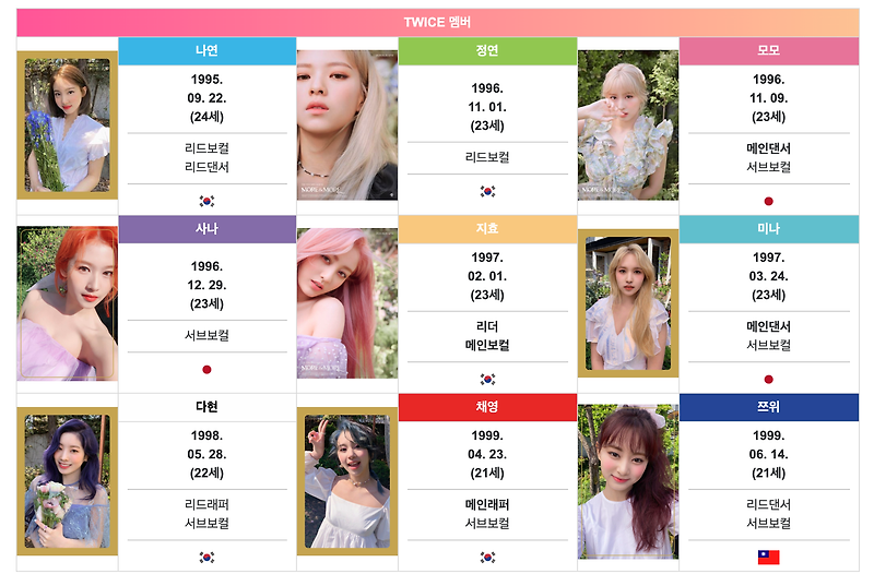트와이스 멤버 국적과 나이는? :: 잡다한 김포스팅의 상식열전