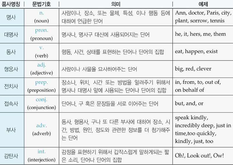 영어 문법 용어 정리[영문법 기초]