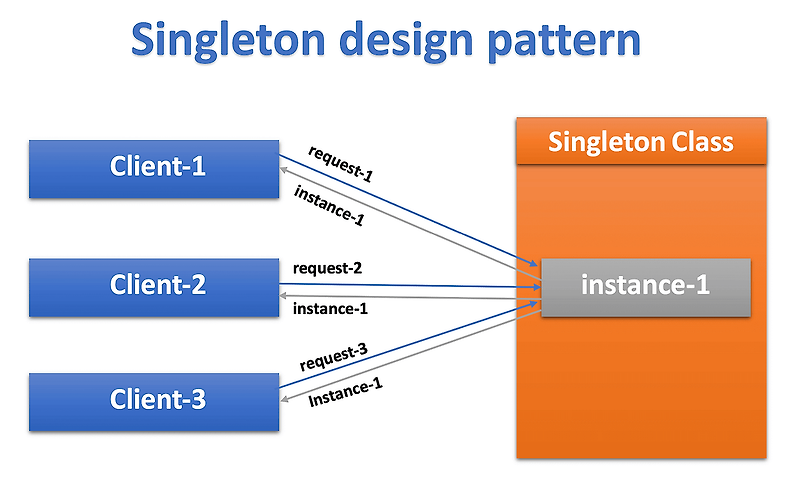 [SpringBoot] "내가 작성한 클래스의 객체를 관리해줘!" 컴포넌트 스캔 - @Configuration&@Bean 과 ...