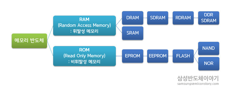 반도체 종류 : 메모리 반도체, 비메모리반도체(시스템반도체)