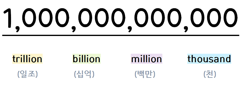 🚦 영어로 100 이상의 큰 숫자 읽는 법