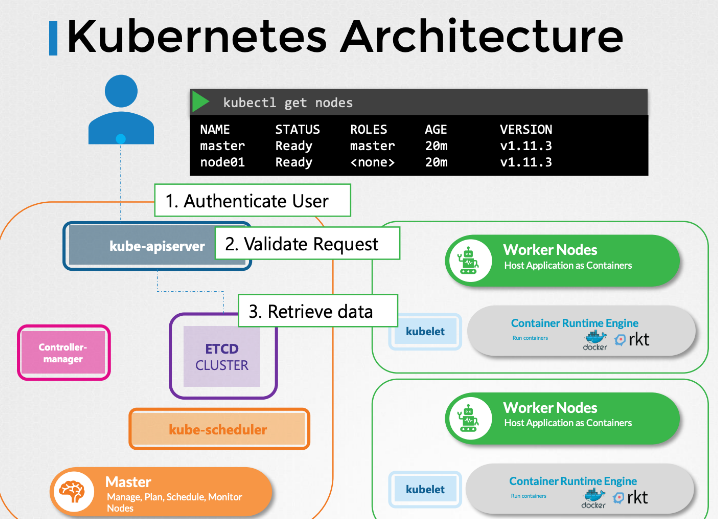 Kubernetes 정리 2 : Kube-API Server