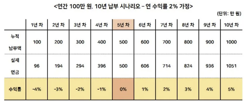 연금보험 단점 및 수령액, 불편한 진실 알아보자 (모르면 손해)