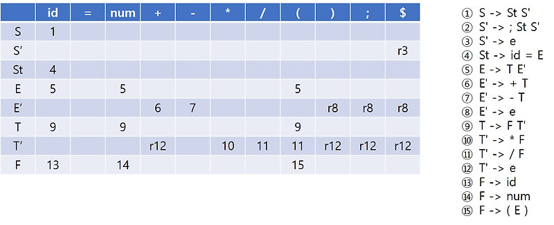 LL(1) 파싱 알고리듬 - 파싱 테이블과 파싱 방법