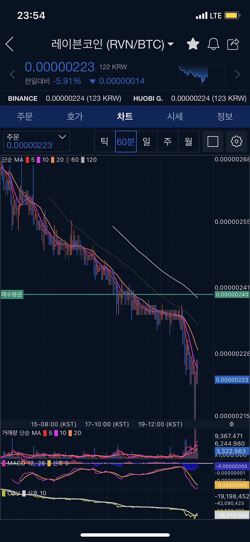 레이븐코인 투자일지 21년09월20일 레이븐코인 시세 130원 - Teardown