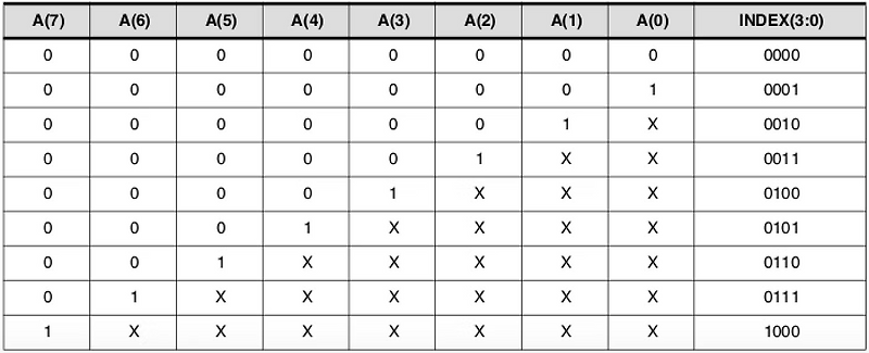[System Verilog] Priority Encoder-1