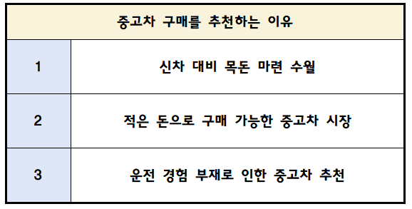 굳이 사회초년생에게 중고차 구매를 추천하는 이유 (3가지 이유)