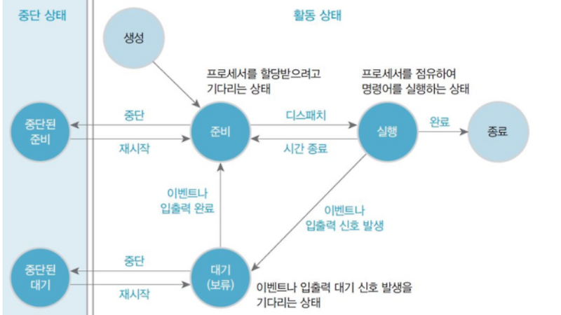 코어프로세스 이미지