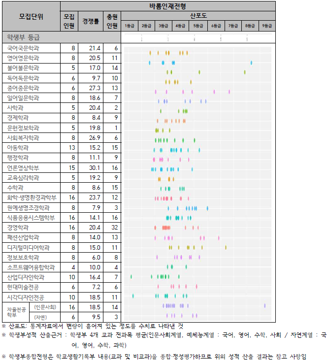 서울여자대학교 입시 결과 - 수시등급. 정시 커트라인