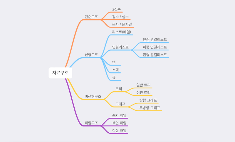 [Python & Data Structure] Graph — 이것저것 공부방