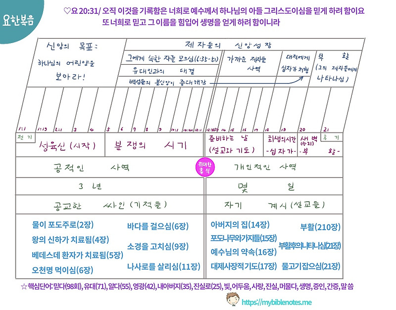 요한복음은 어떤 책인가?