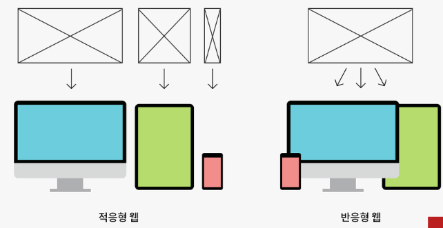 반응형 웹과 적응형 웹 차이점