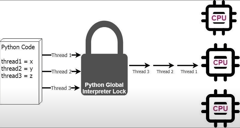 mutex 개념으로 살펴보는 Python의 GIL :: mind