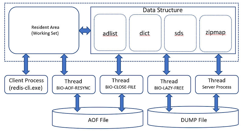 Redis Architecture