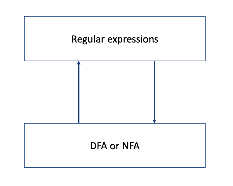 [오토마타] 7. Regular Expression — Blog. 에버듀