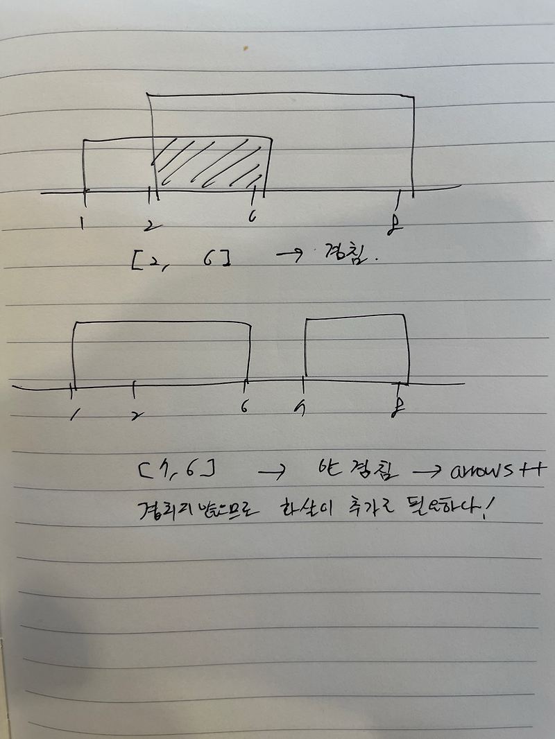 452. Minimum Number of Arrows to Burst Balloons
