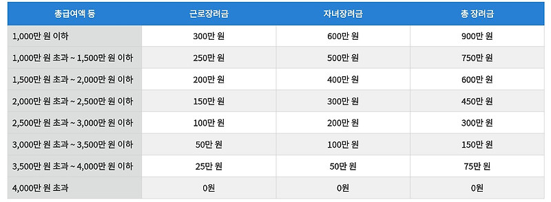 2024년도 근로장려금 신청기준, 신청방법, 산정표