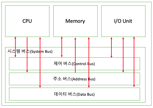 [컴퓨터구조] 시스템 버스(System bus)