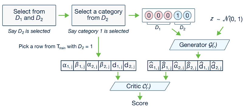 [논문 리뷰] CTGAN: Modeling Tabular Data Using Conditional GAN