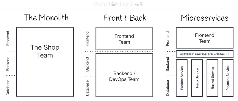 Micro Frontends, 글로 배워보자구요.