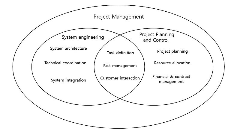 4. Systems Engineering Management