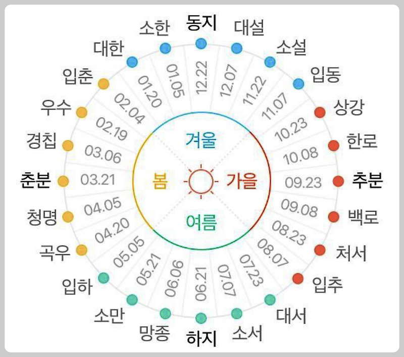 <b>소만</b> <b>뜻</b>. 망종 <b>뜻</b>. 처서 <b>뜻</b>. 백로 <b>뜻</b>. 한로 <b>뜻</b>. 상강 <b>뜻</b>. 그외... 