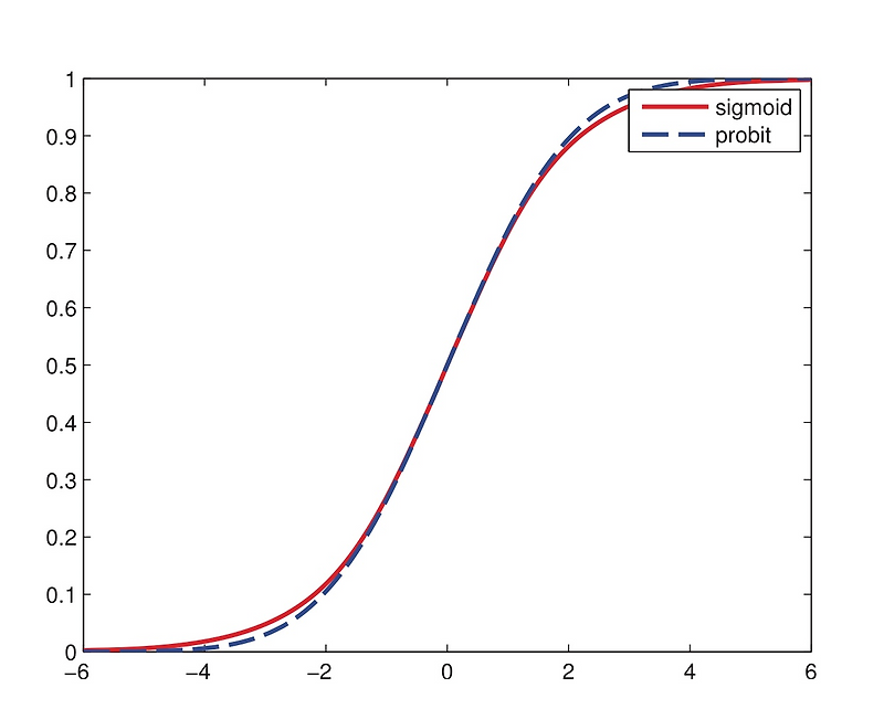 Probit regression 설명 (Probit function이란? Probit regression과 MLE) - 유니의 공부