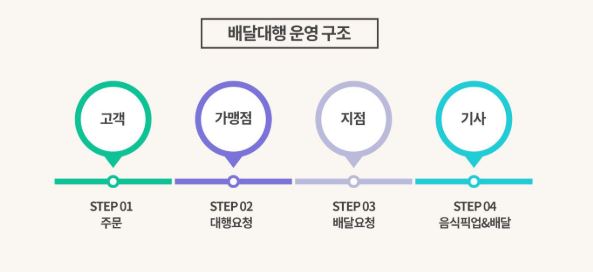 배달대행창업 비용 및 수익구조