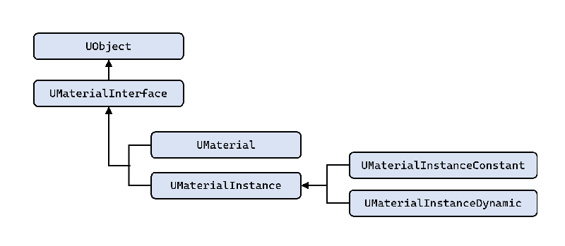 Unreal Engine(C++)에서 Material을 로드하는 방법