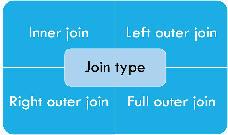 테이블 조인 종류(Table Join Type) :: 꿈을 향하여 질주하기