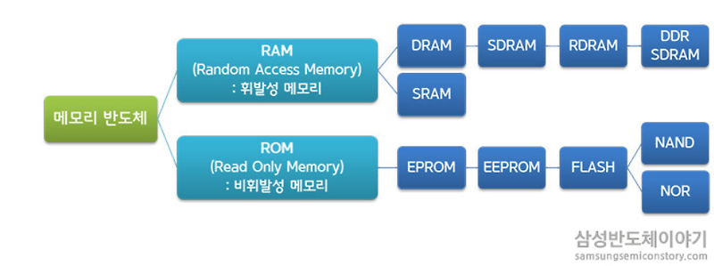 반도체 공부하기 1 - 반도체 종류 (메모리반도체 , 시스템반도체)