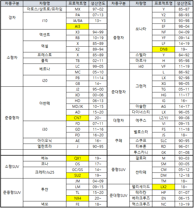 Top 20 현대 자동차 프로젝트 명 Best 203 Answer