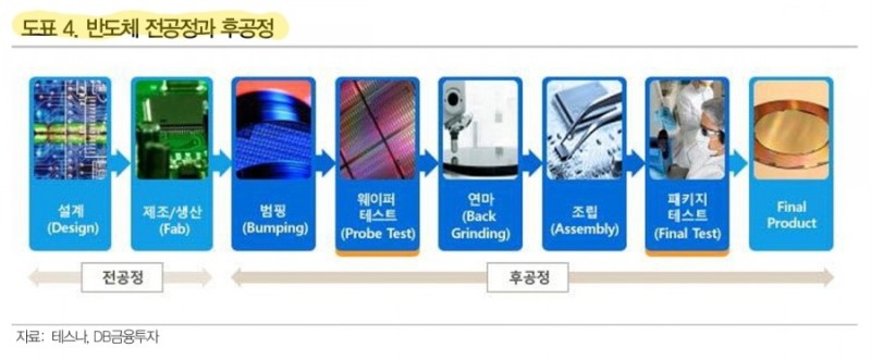 반도체 테스트 공정과 관련주