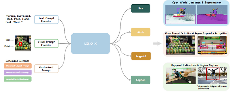 DINO-X: A Unified Vision Model for Open-World Object Detection and ...