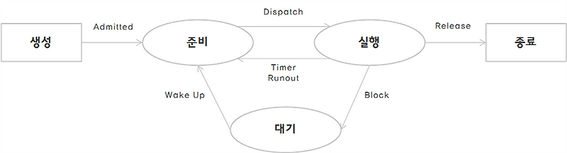 [SQL] Oracle Process란?(+Instance) :: 통개학